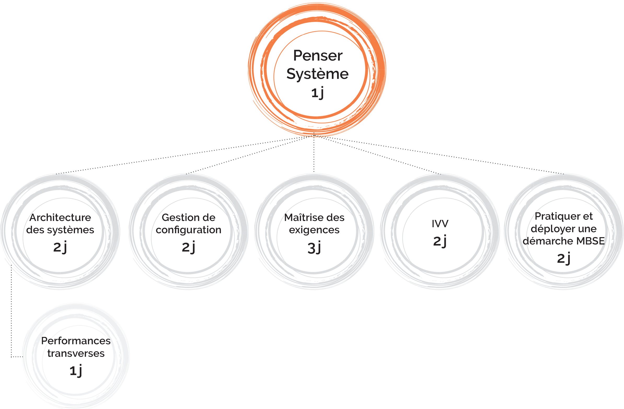 Logique de formation et architecture des modules : Ingénierie Système