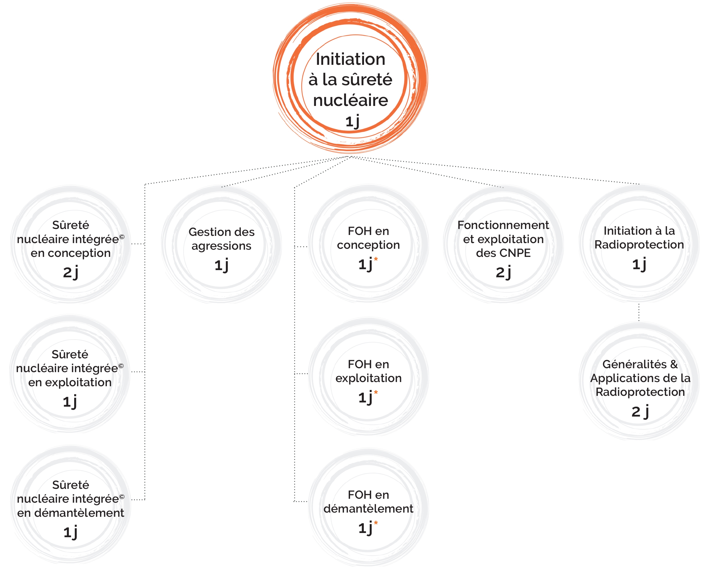 surete-nucleaire Logique de formation et architecture des modules : Sûreté Nucléaire
